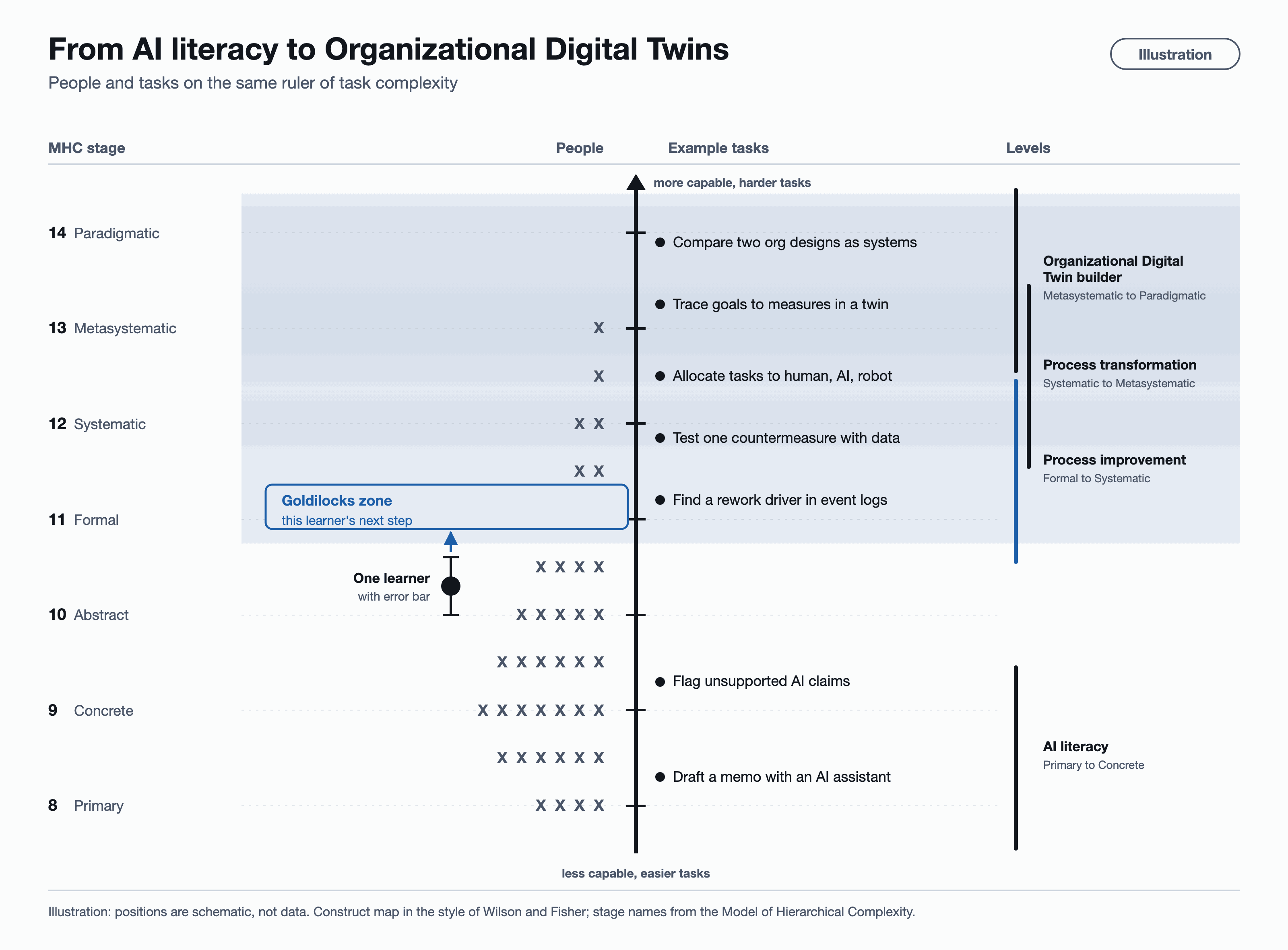 Illustration of a construct map. A vertical ruler is labelled with stages of the Model of Hierarchical Complexity from 8 Primary to 14 Paradigmatic. People are shown as X marks on the left and example tasks on the right, from drafting a memo with an AI assistant up to comparing two organization designs as systems. Four overlapping levels run from AI literacy at stages 8 and 9, process improvement at 11 and 12, process transformation at 12 and 13, to Organizational Digital Twin builder at 13 and 14. One learner sits between stages 10 and 11 with an error bar, and the step just above is marked as that learner's Goldilocks zone. Positions are schematic, not data.