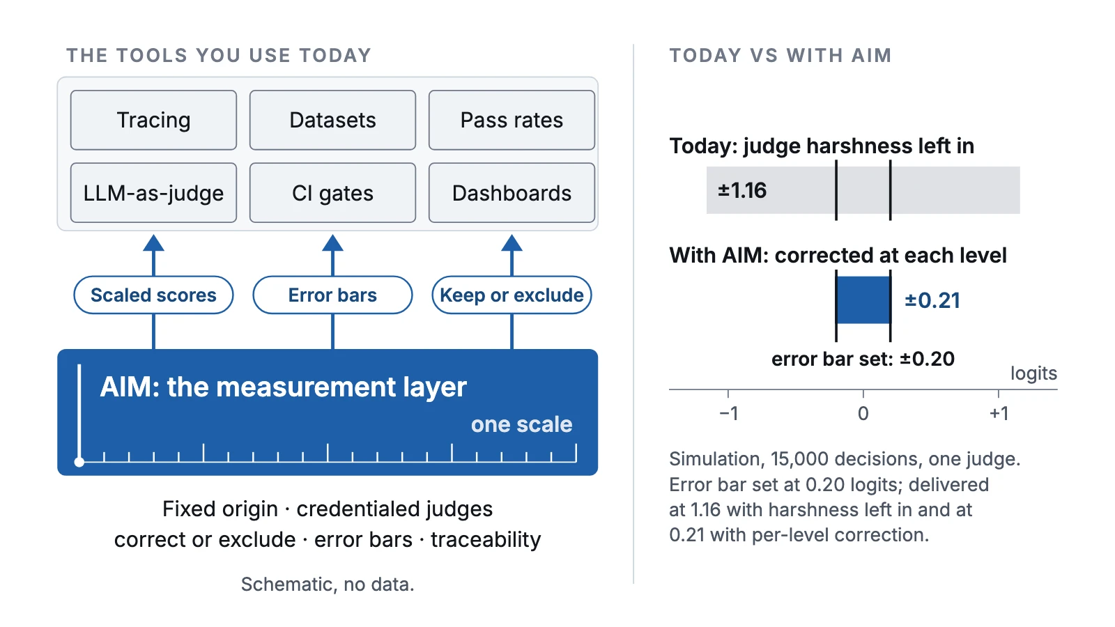 LLM-as-a-judge calibration, two panels. Left: five tool categories, tracing, datasets, pass rates, LLM judges, CI gates and dashboards, sit on one blue band labeled AIM, the measurement layer, which supplies scaled scores, error bars and keep or exclude decisions. Right: a simulation of LLM judge bias. With judge harshness left in, the delivered error bar is plus or minus 1.16 logits against 0.20 set; with AIM correction at each level it is 0.21.