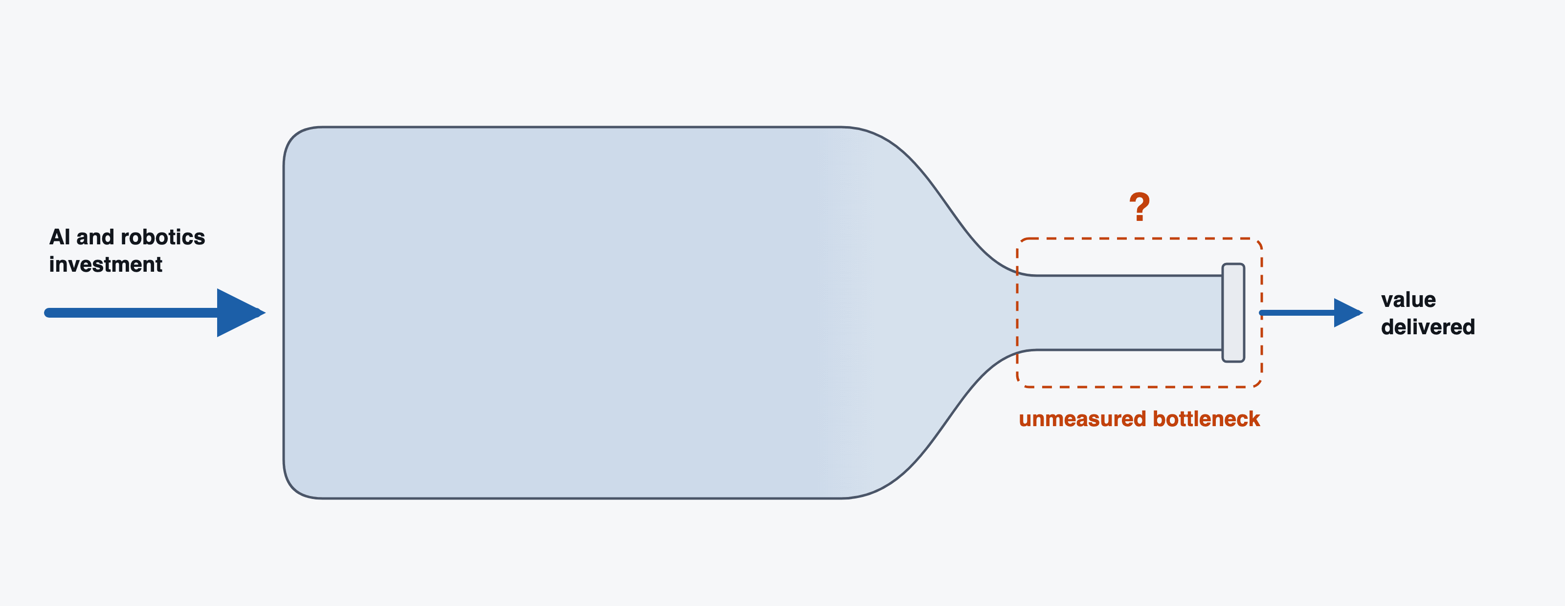 A bottle lying on its side: one arrow of AI and robotics investment fills the wide body, the body narrows to a thin neck marked unmeasured bottleneck, and only a small stream of value delivered leaves the mouth.