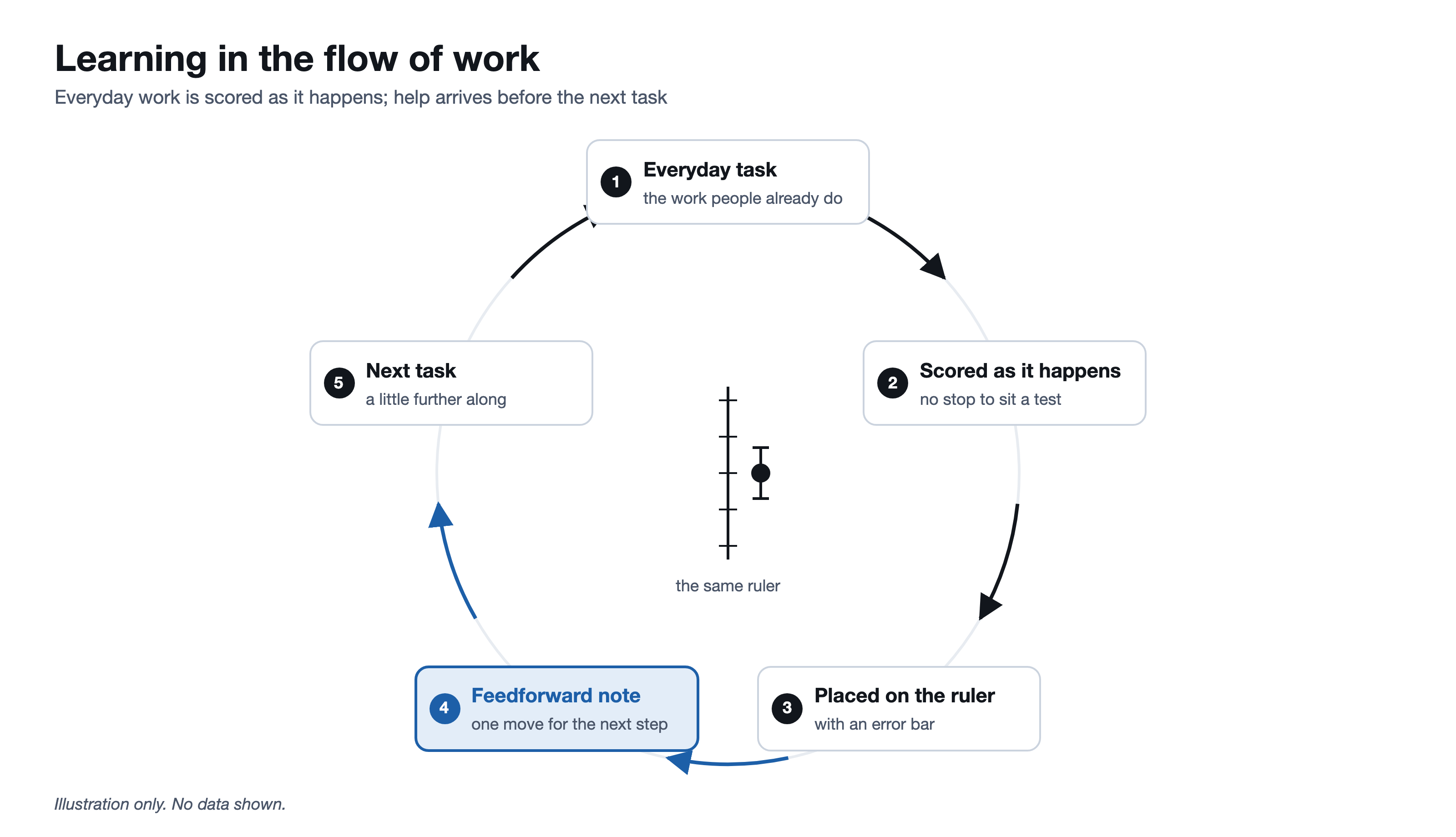 A loop of five steps in the flow of work: an everyday task; scored as it happens; placed on the ruler with an error bar; a feedforward note before the next task, highlighted in blue; then the next task, a little further along. Illustration only, no data shown.