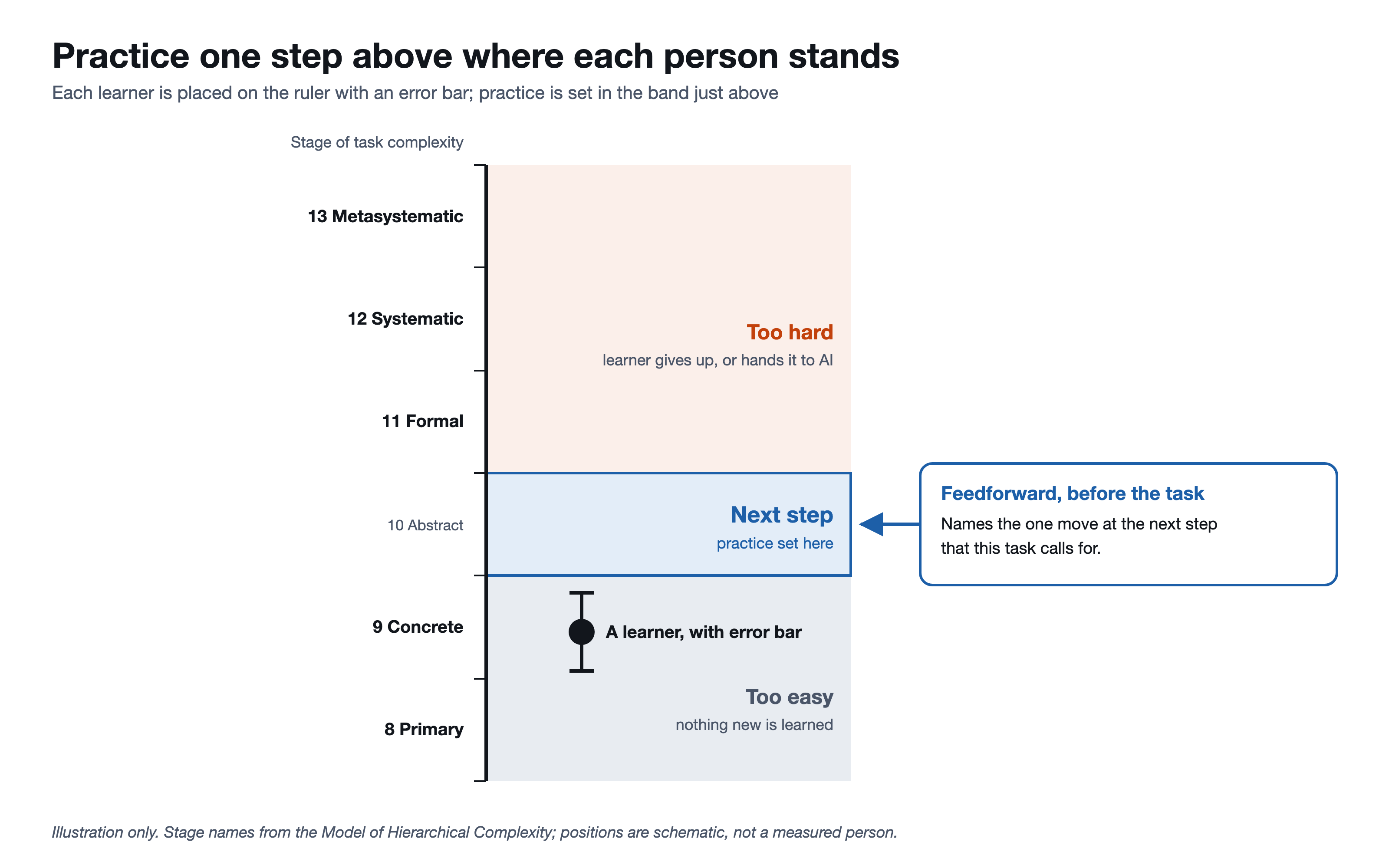 A vertical ruler of task complexity stages: 8 Primary, 9 Concrete, 10 Abstract, 11 Formal, 12 Systematic and 13 Metasystematic. A learner is shown as a dot with an error bar at stage 9. The band one step above, at stage 10, is shaded blue and labeled next step, practice set here; the region below is labeled too easy, nothing new is learned; the region above is labeled too hard, the learner gives up or hands it to AI. A feedforward note before the task points into the next-step band. Illustration only; positions are schematic, not a measured person.