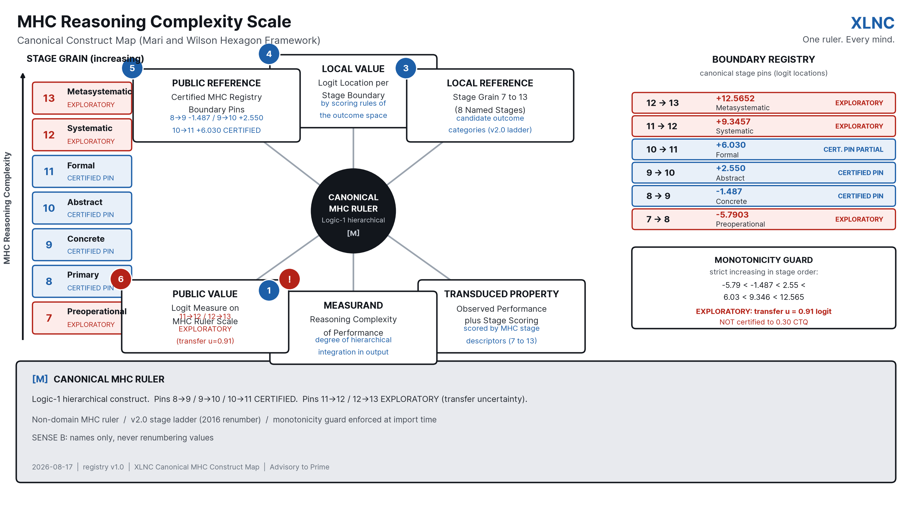 MHC reasoning complexity construct map