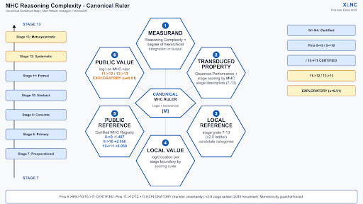 MHC reasoning complexity hexagon map