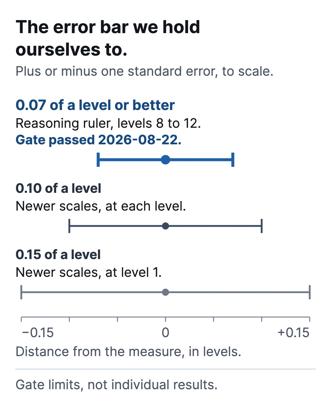 The precision gates, drawn to scale as plus or minus one standard error, in levels: 0.07 of a level or better on the reasoning ruler at levels 8 to 12, gate passed 2026-08-22; 0.10 for newer scales at each level; 0.15 for newer scales at level 1. These are gate limits, not individual results.
