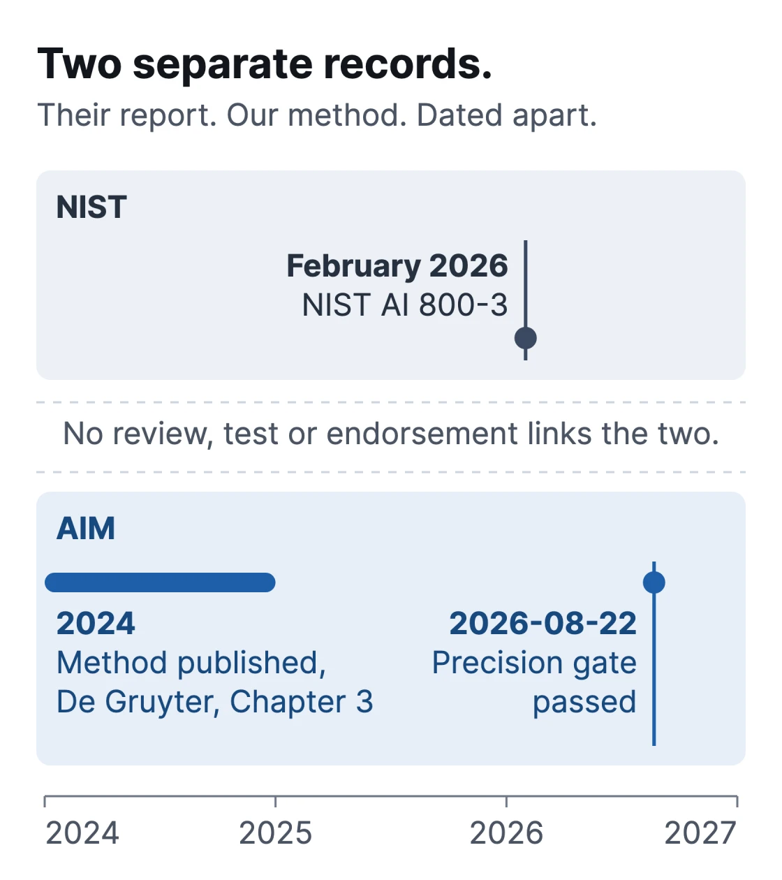 Two separate records on one time line, 2024 to 2027. NIST lane: February 2026, NIST AI 800-3. AIM lane: 2024, the method published as Chapter 3 of a De Gruyter book (year shown as a span); 2026-08-22, the reasoning ruler's precision gate passed. No review, test or endorsement links the lanes.