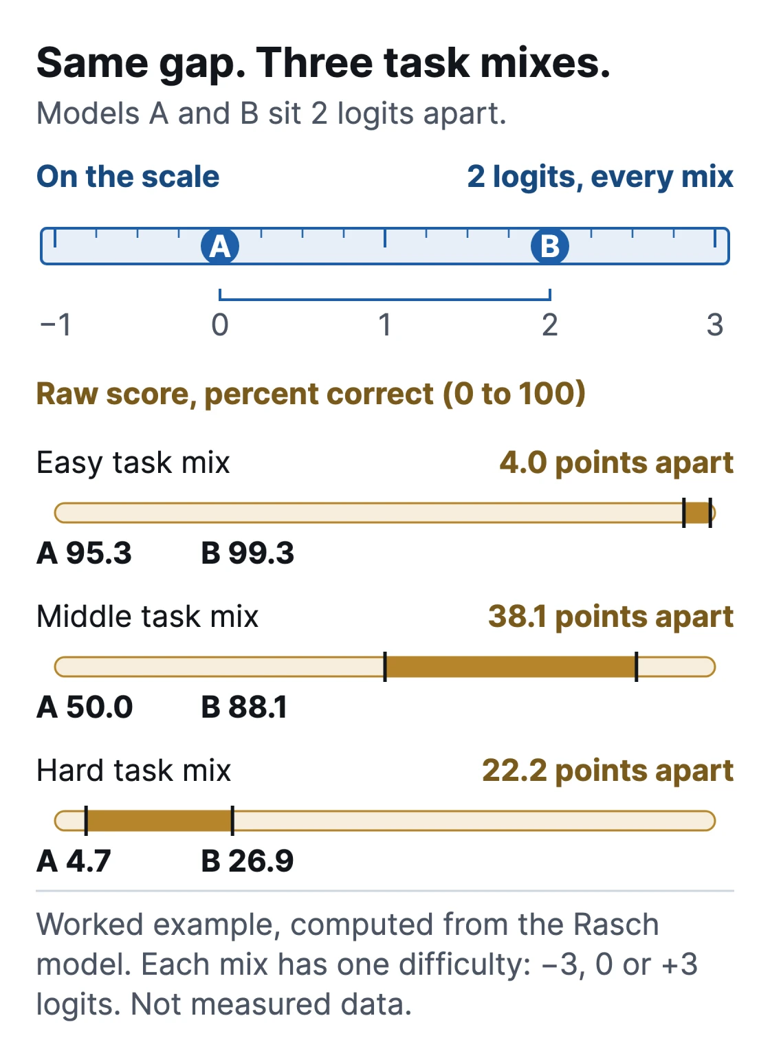 Worked example, computed from the Rasch model, not measured data. Models A and B sit 2 logits apart on the scale, in every task mix. Raw percent correct: easy mix A 95.3 and B 99.3, 4.0 points apart; middle mix A 50.0 and B 88.1, 38.1 points apart; hard mix A 4.7 and B 26.9, 22.2 points apart.