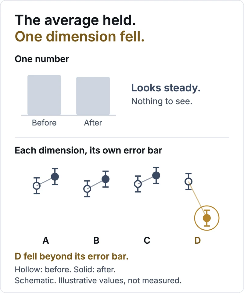 Schematic, illustrative values, not measured. One number: the average before and after is nearly the same; it looks steady. Each dimension with its own error bar: A, B and C rise a little; D falls well beyond its error bar.