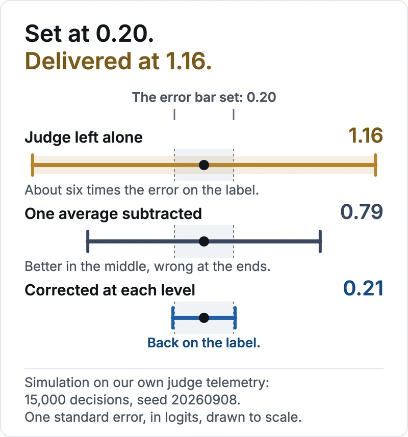 Three error bars drawn to scale against the error bar set in a simulation, 0.20. Judge left alone: delivered at 1.16, about six times the error on the label. One average subtracted: 0.79, better in the middle and wrong at the ends. Corrected at each level: 0.21 in that simulation, back on the label. Simulation on judge telemetry from our own runs, 15,000 decisions, one standard error in logits.