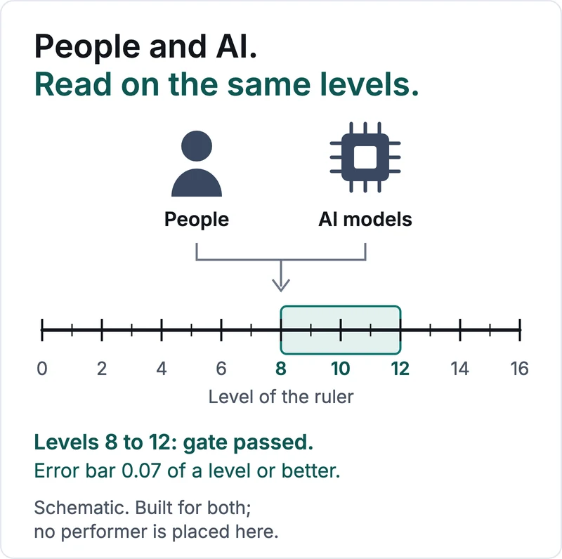 Schematic. People and AI models, read on the same levels: both point into the same scale, marked 0 to 16. Levels 8 to 12 are shaded: the precision gate passed for the reasoning ruler, error bar 0.07 of a level or better. The gate covers the ruler, not people. Built for both; no performer is placed here.
