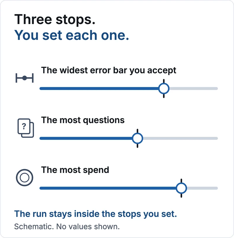 Schematic, no values. Three stops, you set each one: the widest error bar you accept, the most questions, and the most spend, each drawn as a slider with a stop you place. The run stays inside the stops you set.