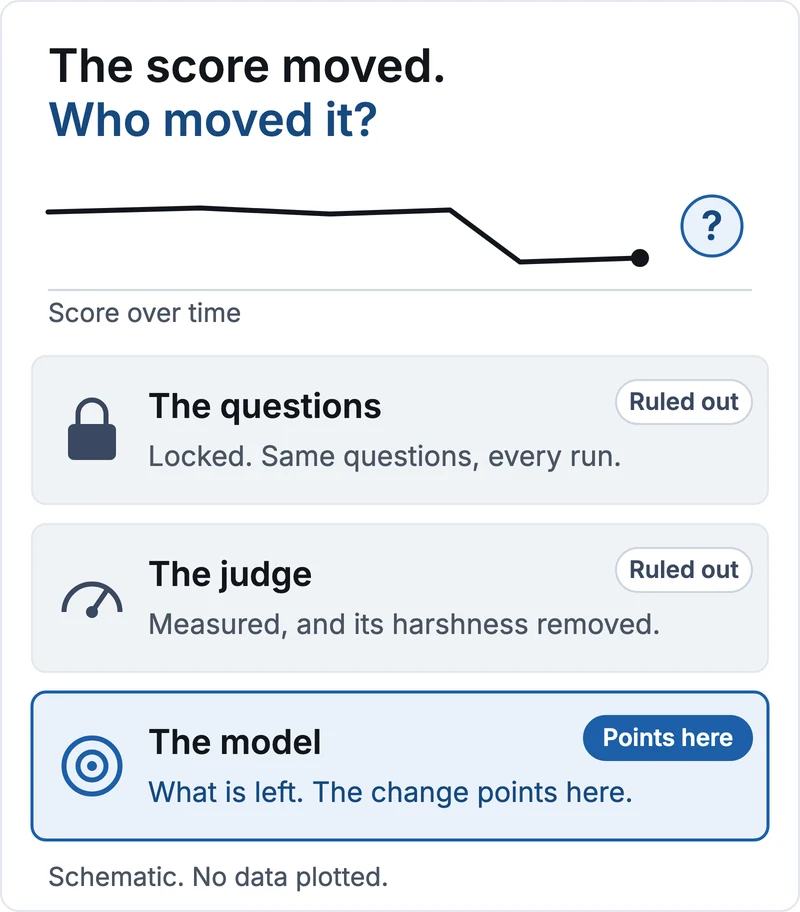 Schematic, no data. A score line steps down, with a question mark: the score moved, who moved it? Three suspects. The questions: locked, the same questions every run, ruled out. The judge: measured, and its harshness removed, ruled out. The model: what is left, the change points here.