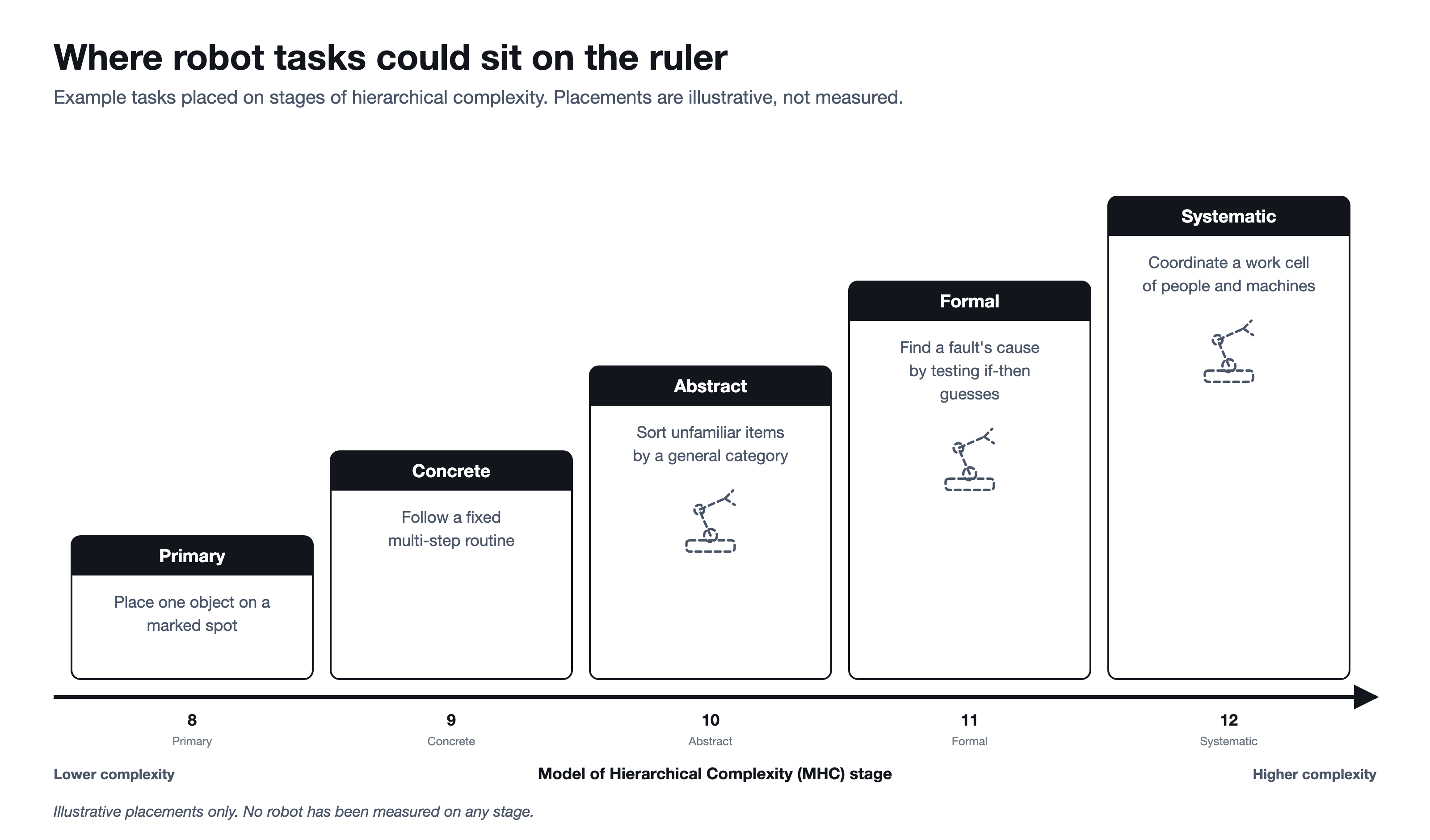 Five example robot tasks placed as rising steps on the Primary, Concrete, Abstract, Formal and Systematic stages of hierarchical complexity.