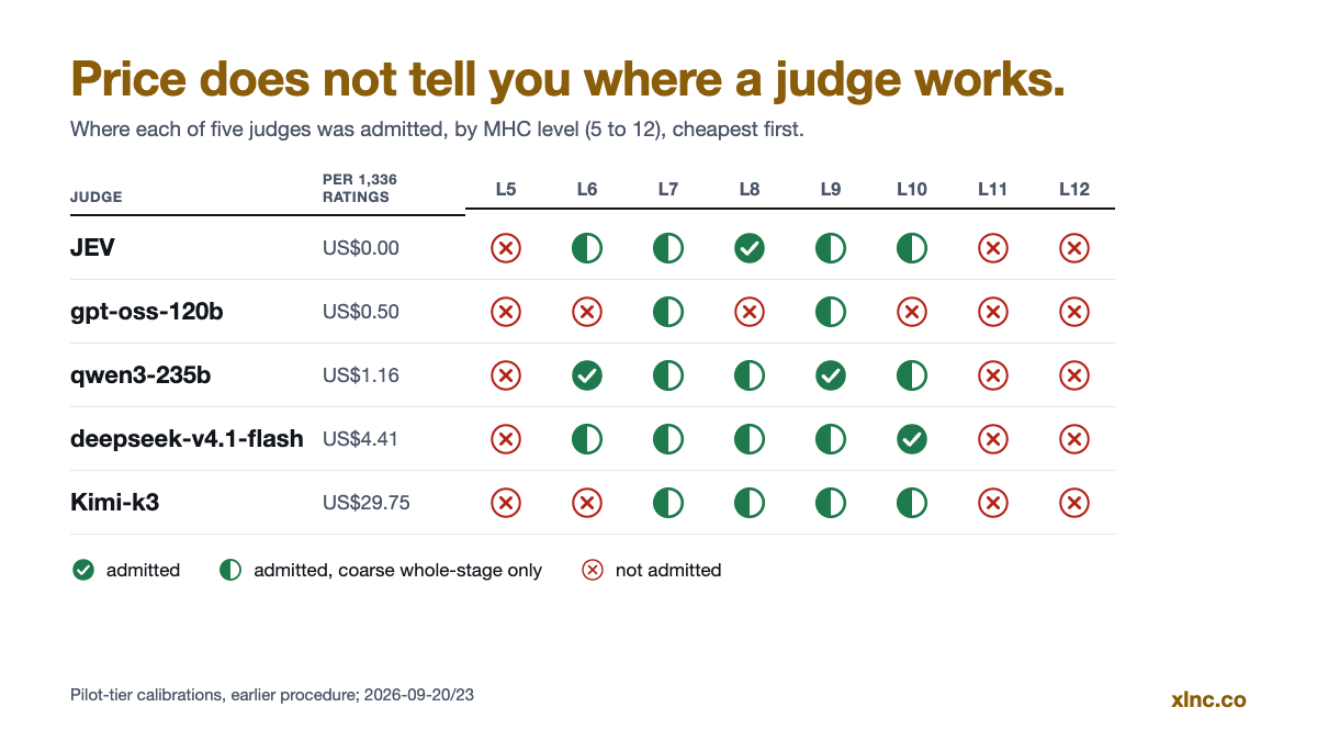 A grid titled 'Price does not tell you where a judge works.' Judges, cheapest first (Jev US$0.00, gpt-oss-120b US$0.50, qwen3-235b US$1.16, deepseek-v4.1-flash US$4.41, Kimi-k3 US$29.75, each per 1,336 ratings), by MHC levels 5 to 12. A check mark means admitted, a half-filled circle means admitted at coarse whole-stage grain only, and a cross means not admitted. No judge is admitted at levels 5, 11 or 12, and the most expensive judge is admitted at fewer levels than the cheapest. Calibrations from an earlier procedure, dated 2026-09-20 and 2026-09-23.