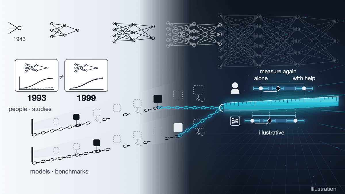 Illustration: along the top, a single network unit grows into larger and larger networks. At left, two cards, dated 1993 and 1999, each compare a network that starts small with one that starts with the full task; the curves give different answers. Below, two rising lanes, one for people and studies and one for models and benchmarks, hold rows of results; solid results are chained back to a reference, while hollow results have missing or broken chains. The intact chains converge into one glowing ruler. On it, a person and an AI model each show a point for alone and a point with help, the gap between them bracketed in blue with an error bar on each point, and a third, dashed-outline point shows where a second measurement on the same scale could fall. The positions are illustrative, not data.